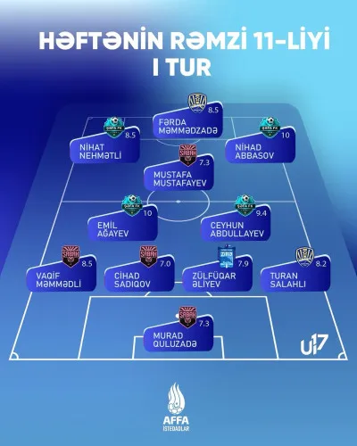 Two Young Players from Kəpəz Selected for Symbolic Team