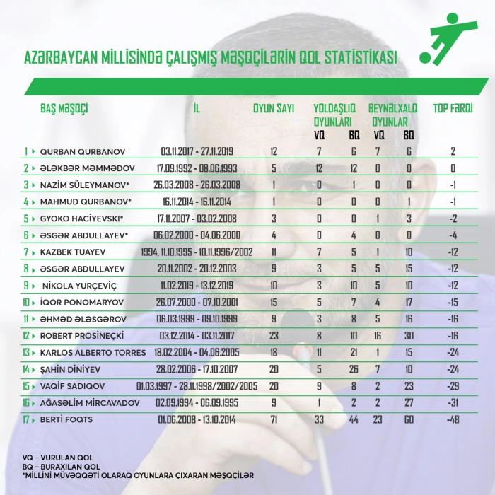 Azərbaycan millisində çalışmış məşqçilərin qol statistikası