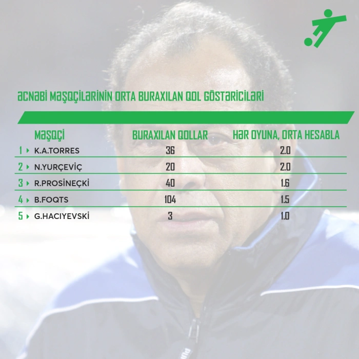 16 ƏCNƏBİ məşqçİlərİnİn orta buraxılan qol göstərİcİlərİ