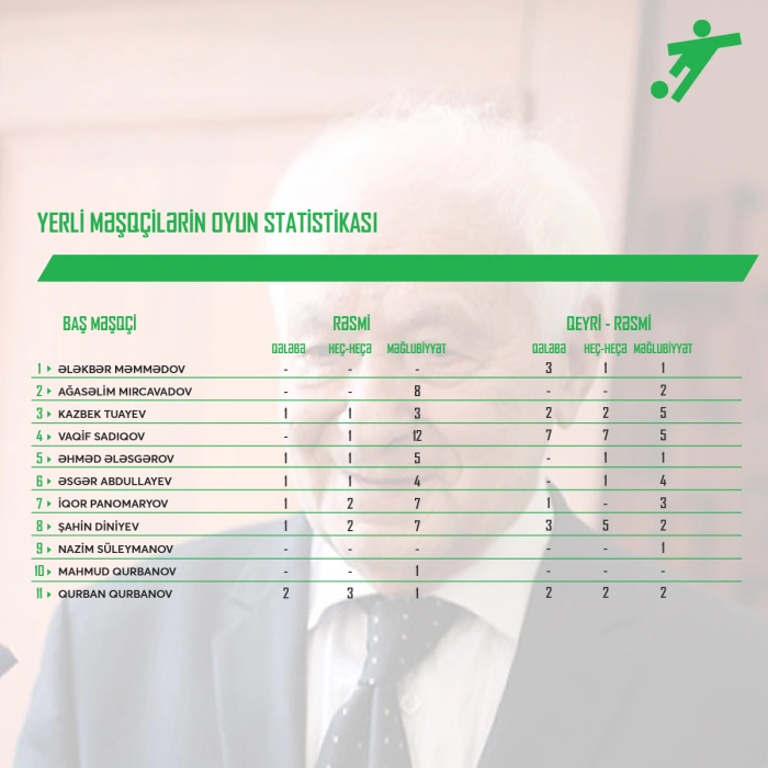 5 Yerlİ məşqçİlərİn oyun statİstİkası