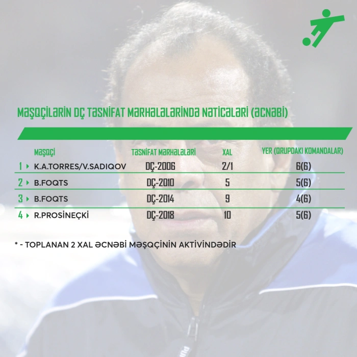 18 Məşqçİlərİn DÇ təsnİfat mərhələlərİndə nətİcələrİ ƏCNƏBİ copy