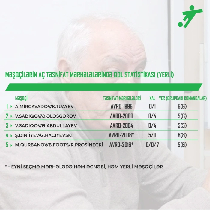 21 Məşqçİlərİn AÇ təsnİfat mərhələlərİndə QOL STATİSTİKASI YERLİ