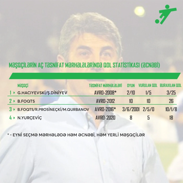 24 Məşqçİlərİn AÇ təsnİfat mərhələlərİndə QOL STATİSTİKASI ƏCNƏBİ