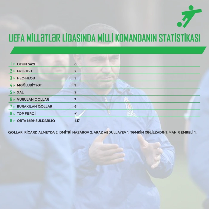 UEFA Millətlər Liqasında milli komandanın statistikası